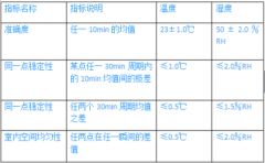 造紙、皮革恒溫恒濕實(shí)驗(yàn)室溫濕度驗(yàn)收標(biāo)準(zhǔn)